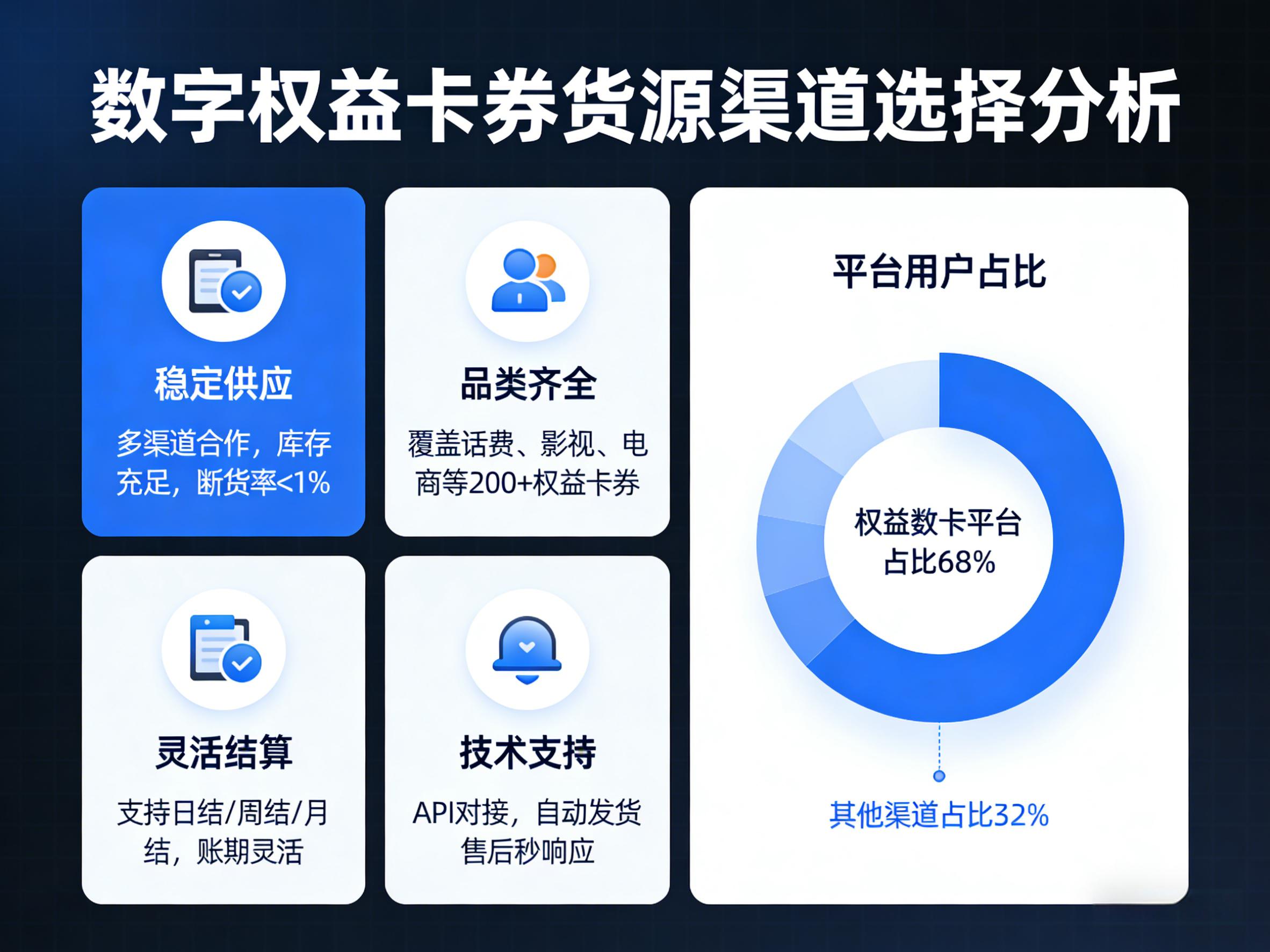 数字权益卡劵货源渠道，为什么都推荐恒信权益平台？-恒信权益